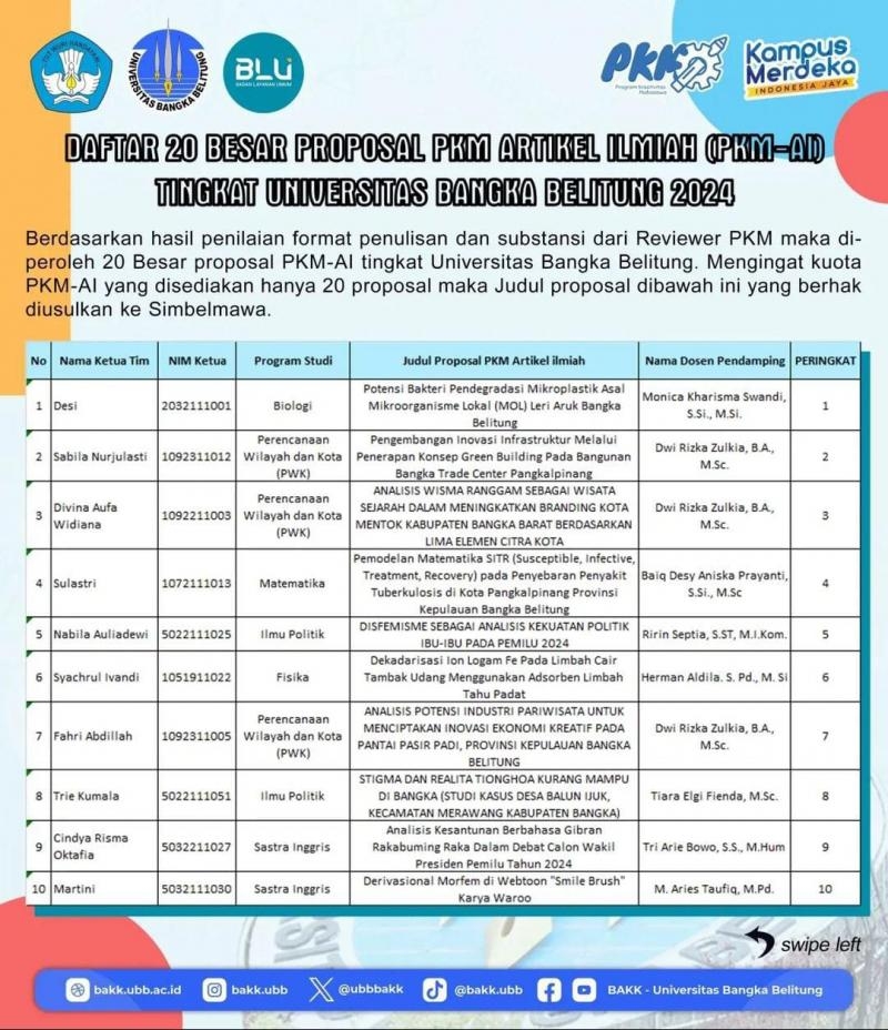 3 Tim PKM dari Prodi PWK Lolos 20 Besar PKM-AI Tingkat Universitas ...